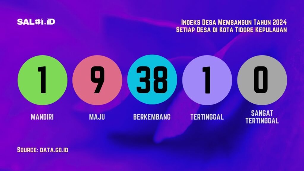 Ini Status IDM setiap Desa di Kota Tidore Kepulauan