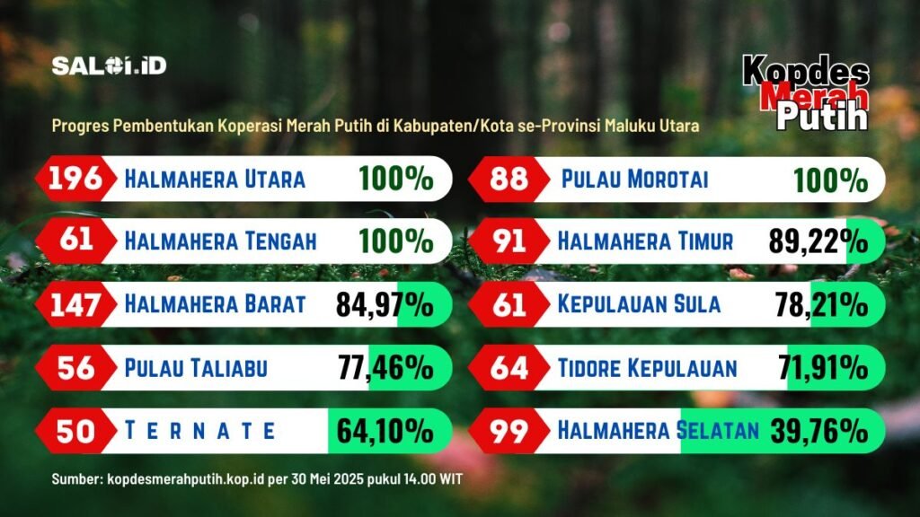 Halut 100 Persen, 912 Koperasi Merah Putih di Malut Terbentuk
