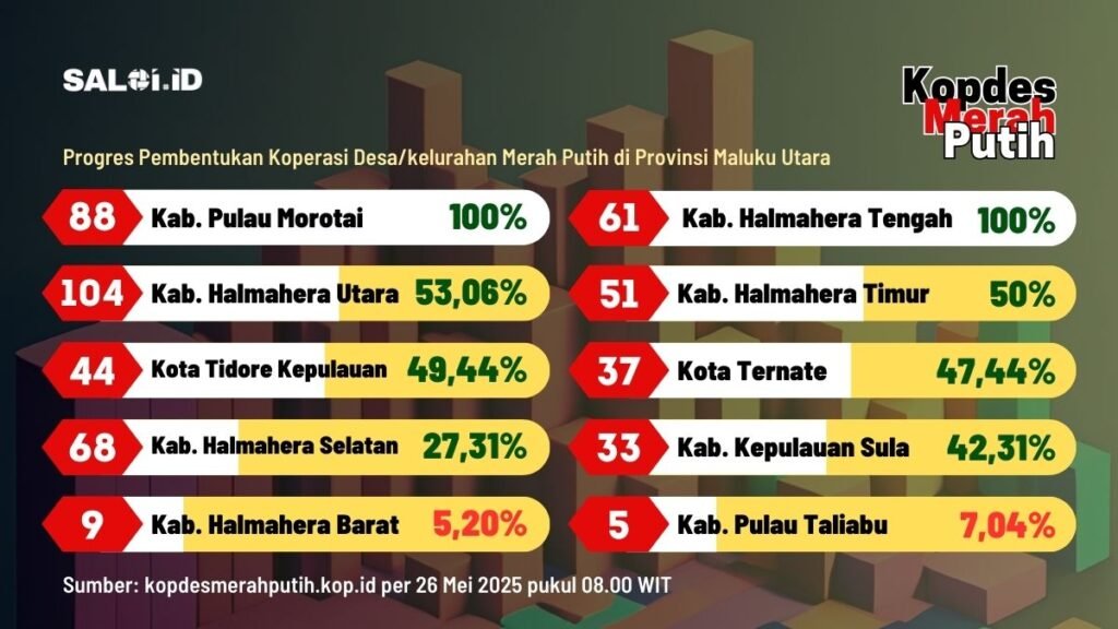 Di Malut sudah 500 Kopdes dan Kopkel Merah Putih Terbentuk
