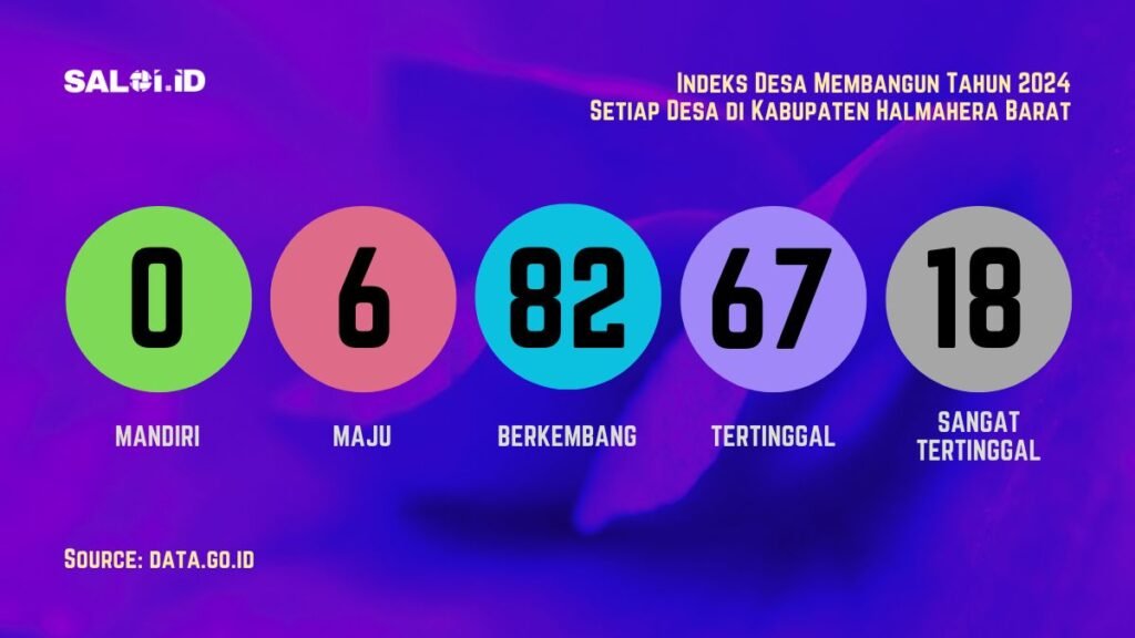 Ini Status IDM setiap Desa di Kabupaten Halmahera Barat