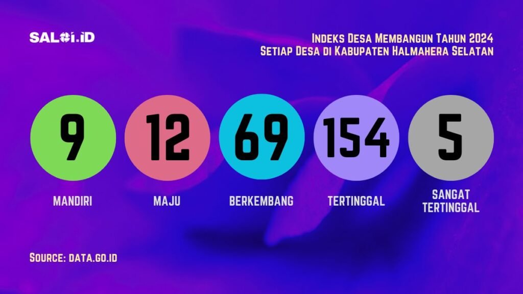 Ini Status IDM setiap Desa di Kabupaten Halmahera Selatan