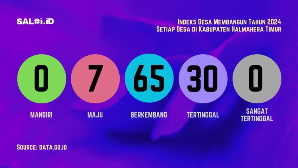 Ini Status IDM setiap Desa di Kabupaten Halmahera Timur