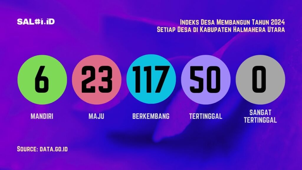 Ini Status IDM setiap Desa di Kabupaten Halmahera Utara