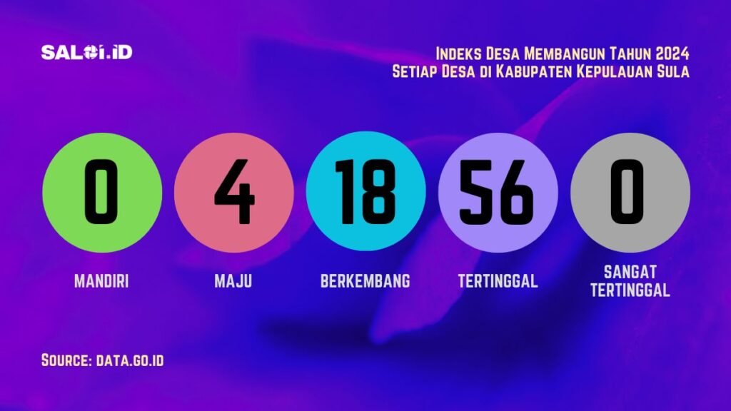 Ini Status IDM setiap Desa di Kabupaten Kepulauan Sula