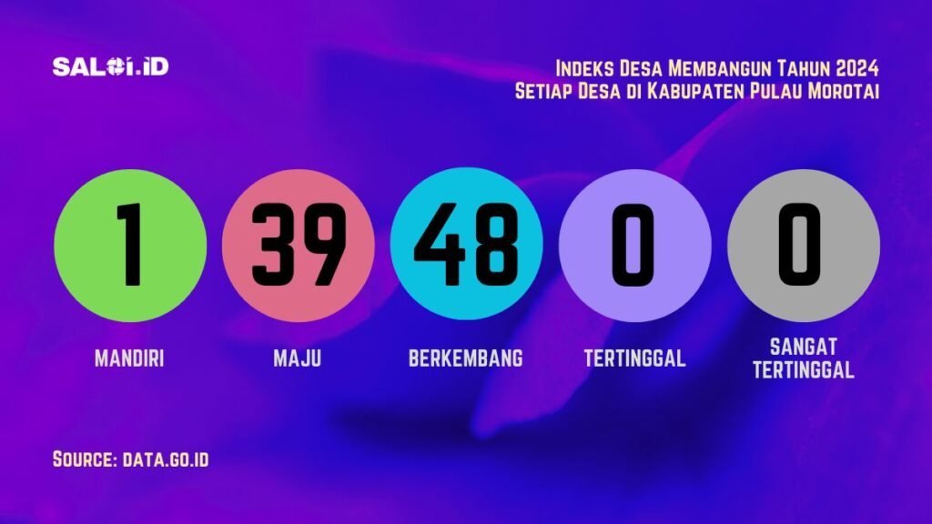 Ini Status IDM setiap Desa di Kabupaten Pulau Morotai