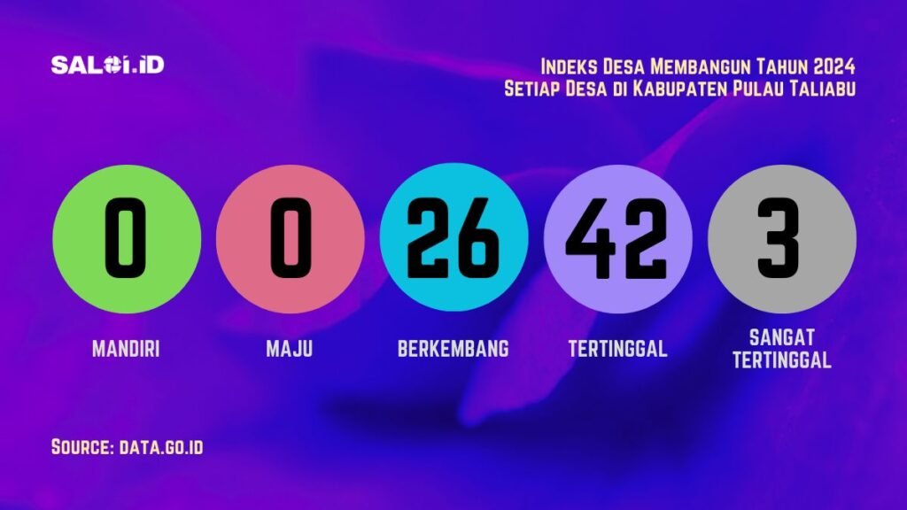 Ini Status IDM setiap Desa di Kabupaten Pulau Taliabu