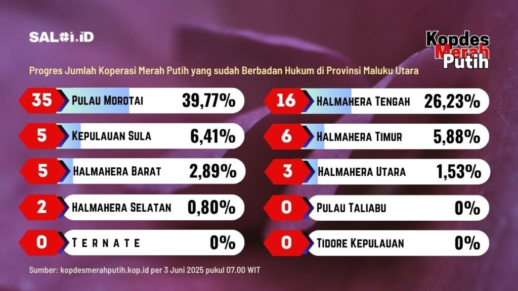 Pembentukan 100 Persen, 72 Koperasi Merah Putih (sudah) Berbadan Hukum