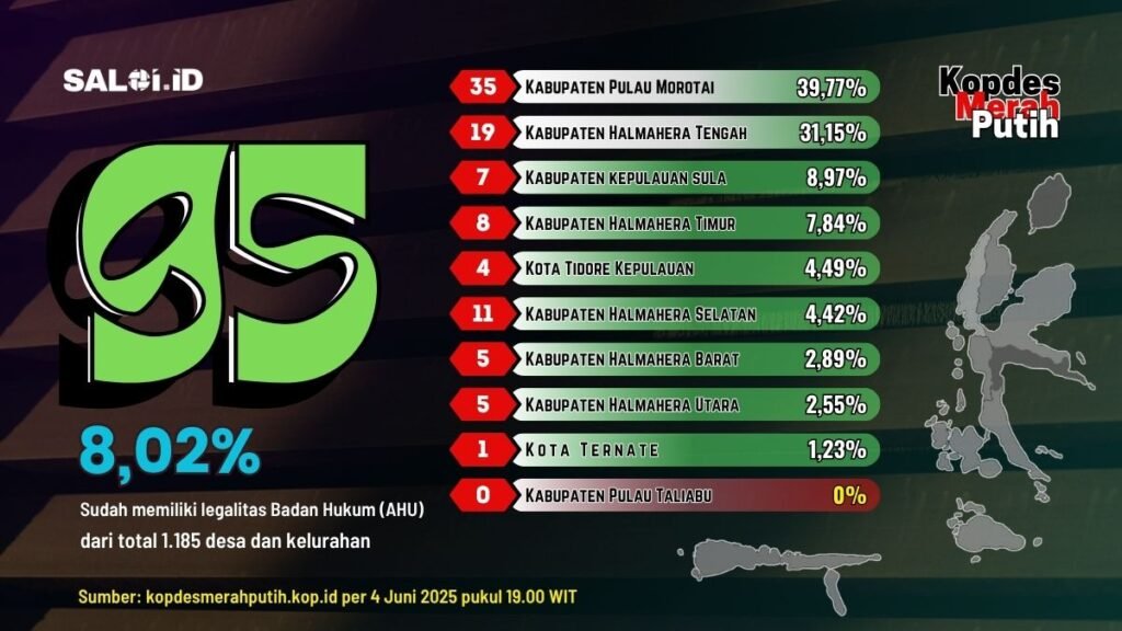 Di Malut, 95 Koperasi Merah Putih (sudah) Berbadan Hukum