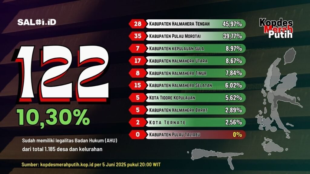 Sudah 10 Persen KMP yang Berbadan Hukum di Malut