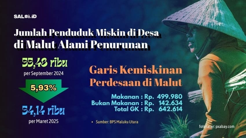 1.340 Warga Desa di Maluku Utara (telah) Bebas dari Kemiskinan 1 1.340 Warga Desa di Maluku Utara (telah) Bebas dari Kemiskinan