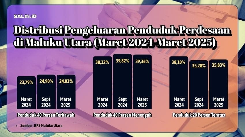 Ketimpangan Ekonomi Penduduk Desa di Maluku Utara Makin Lebar 1 Ketimpangan Ekonomi Penduduk Desa di Maluku Utara Makin Lebar