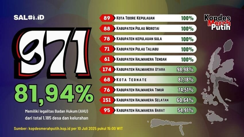 Tikep dan Pultab Tuntas, KMP belum Berbadan Hukum di Malut Tersisa 214