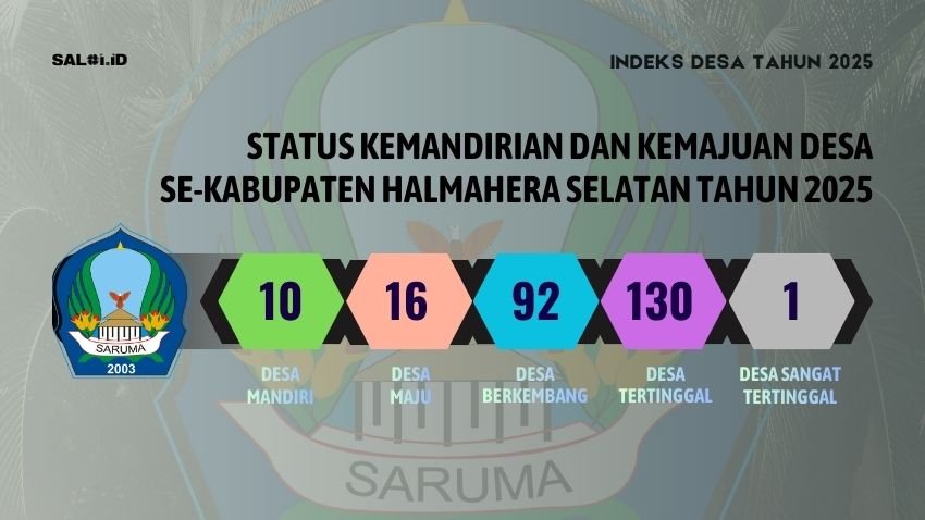 Ini Indeks Desa Tahun 2025 setiap Desa di Kabupaten Halmahera Selatan