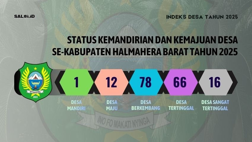 Ini Indeks Desa Tahun 2025 setiap Desa di Kabupaten Halmahera Barat