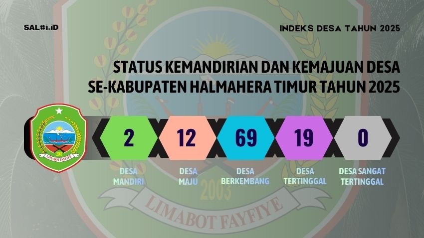 Ini Indeks Desa Tahun 2025 setiap Desa di Kabupaten Halmahera Timur