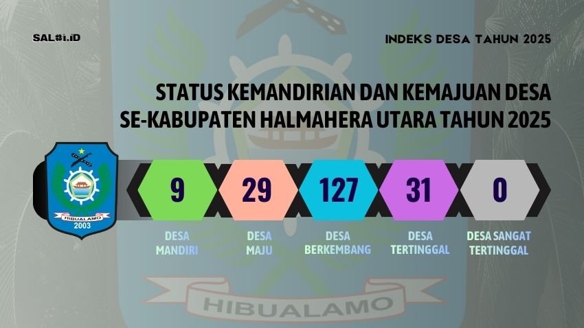 Ini Indeks Desa Tahun 2025 setiap Desa di Kabupaten Halmahera Utara