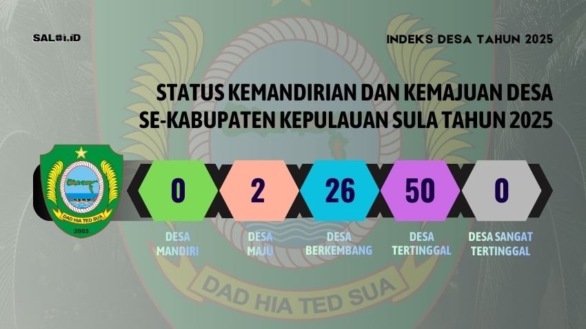 Ini Indeks Desa Tahun 2025 setiap Desa di Kabupaten Kepulauan Sula