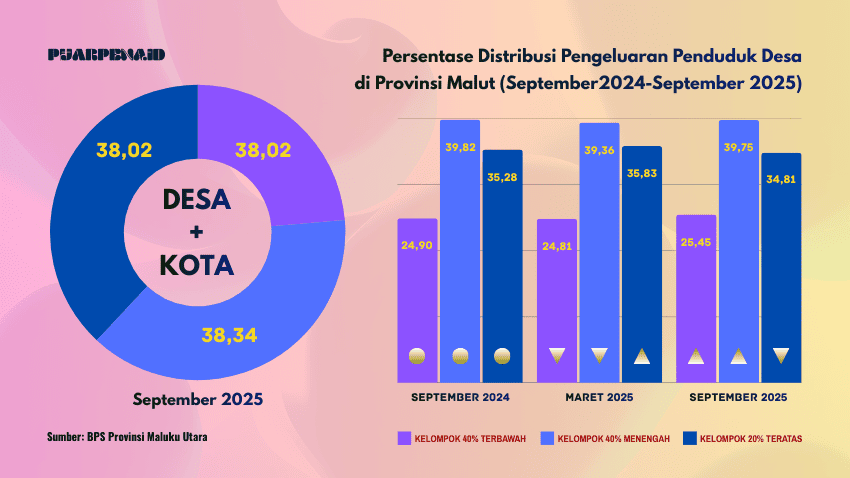 distribusi pengeluaran september 2025